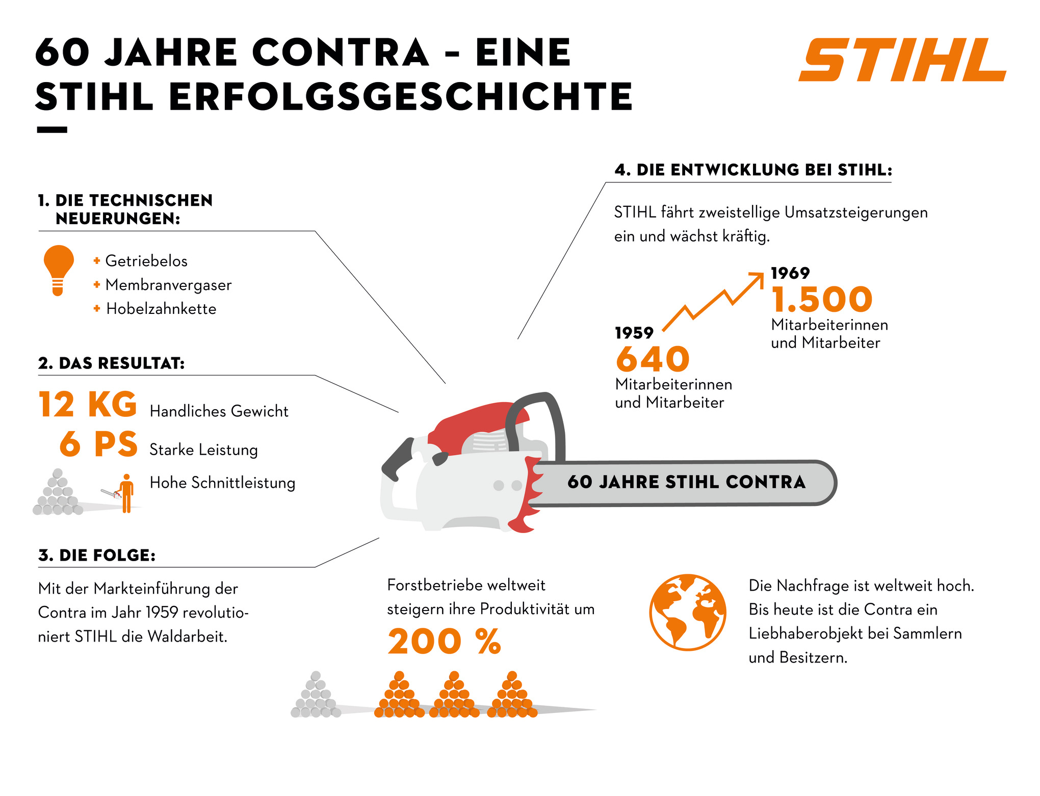 Legendary STIHL chainsaw celebrates its 60th birthday